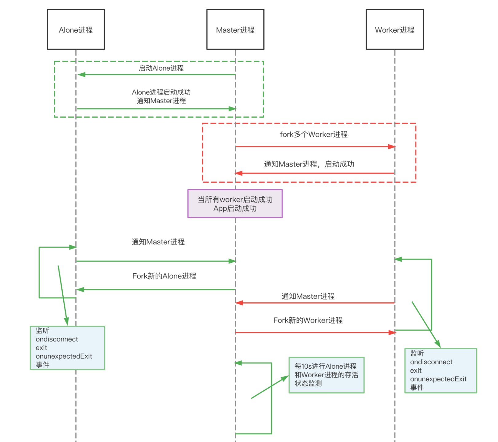 cluster 时序图