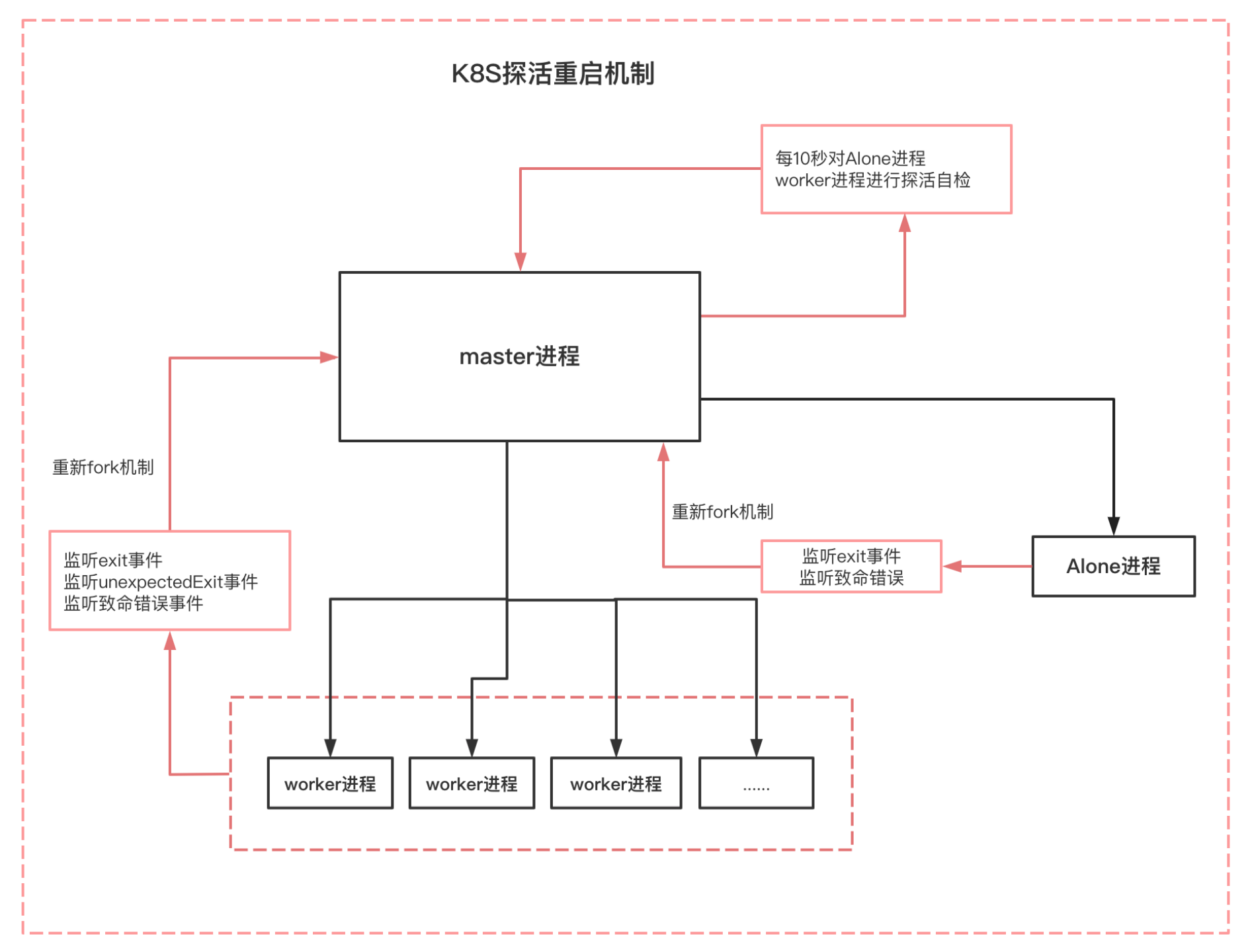 服务稳定性保证