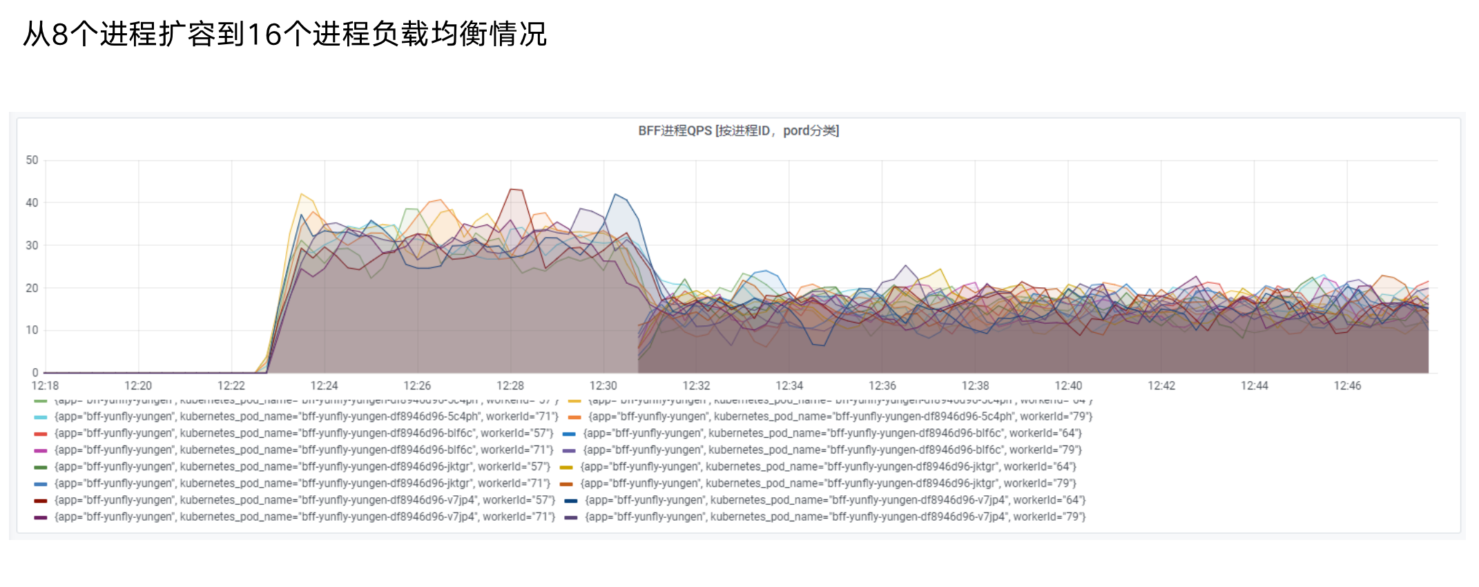 多进程负债均衡图