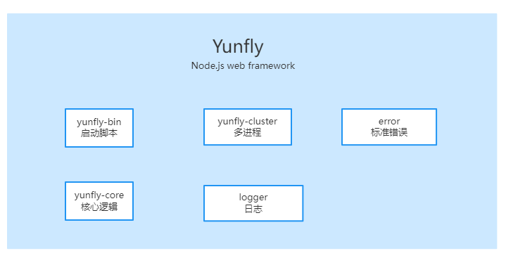 yunfly 框架