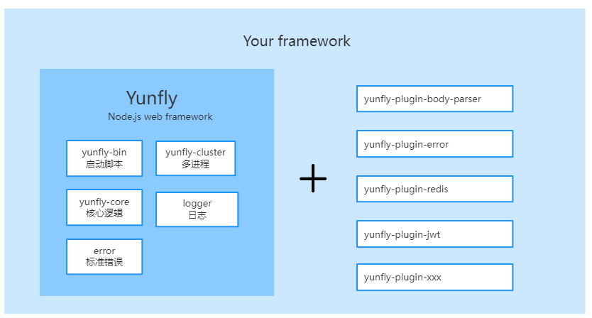 yunfly 框架