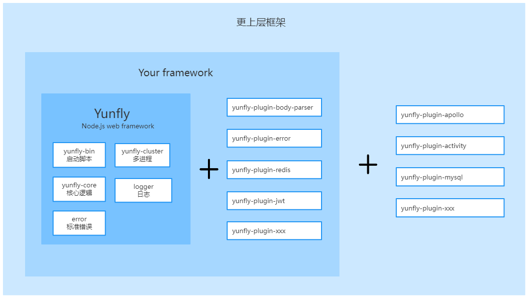 yunfly 框架