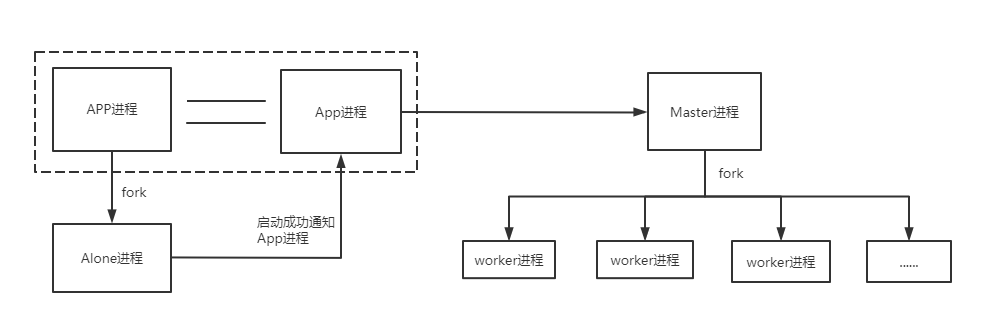 cluster启动模型图